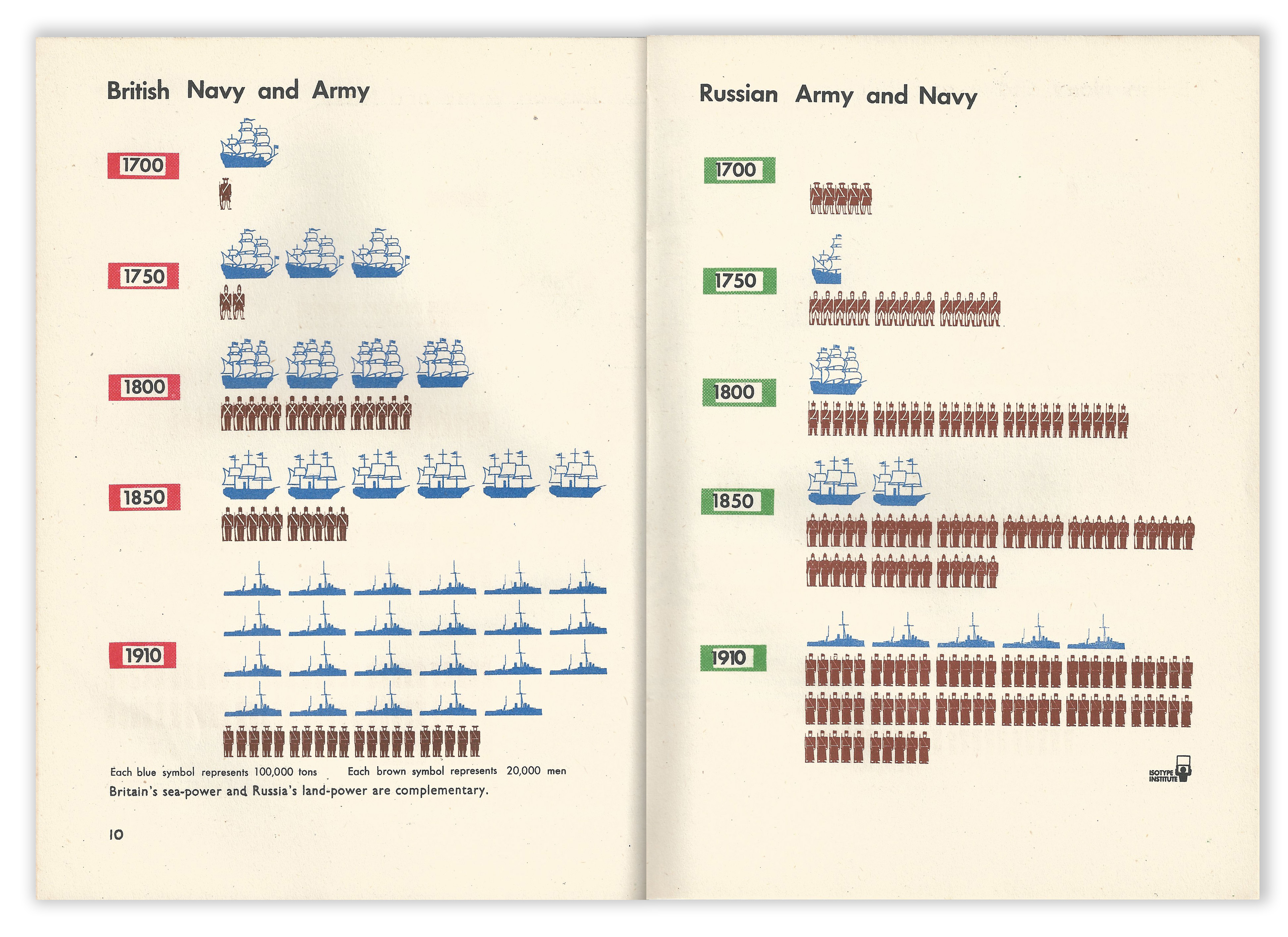 Isotype 10 Landsmen and Seamen by Maurice Lovell
