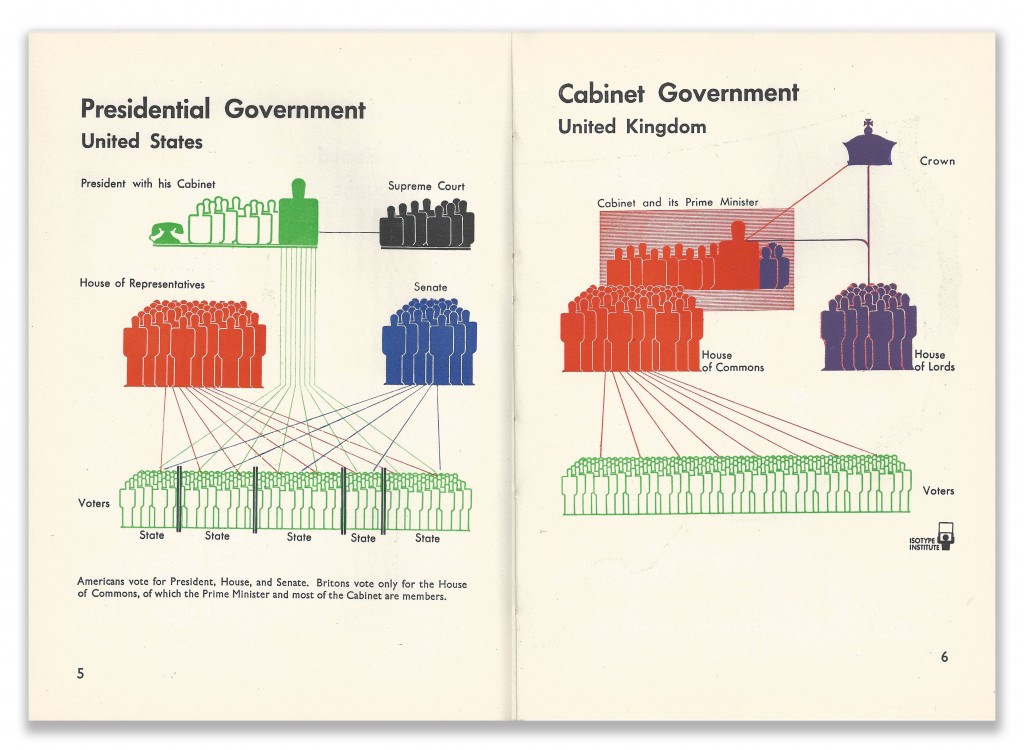 Isotype Infographics Pages 5, 6 Our Two Democracies At Work by K B Smellie